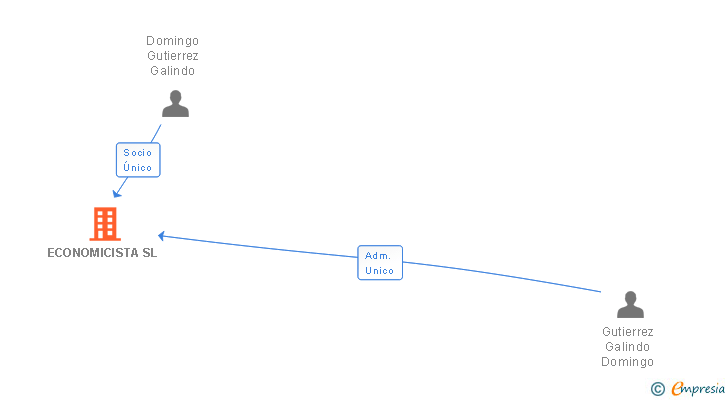 Vinculaciones societarias de ECONOMICISTA SL