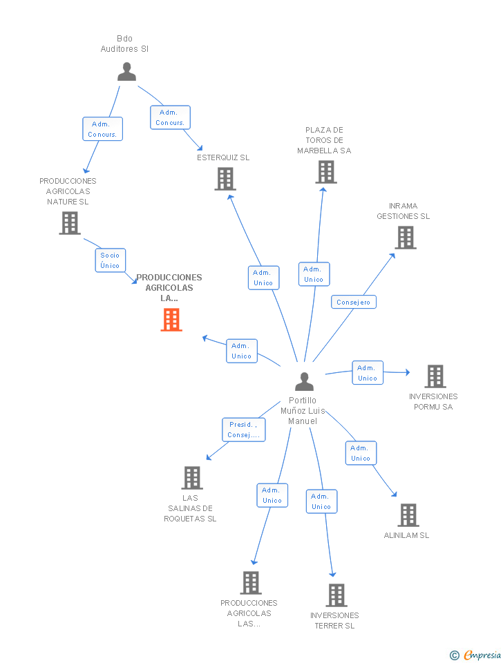 Vinculaciones societarias de PRODUCCIONES AGRICOLAS LA ALMIRANTA SL