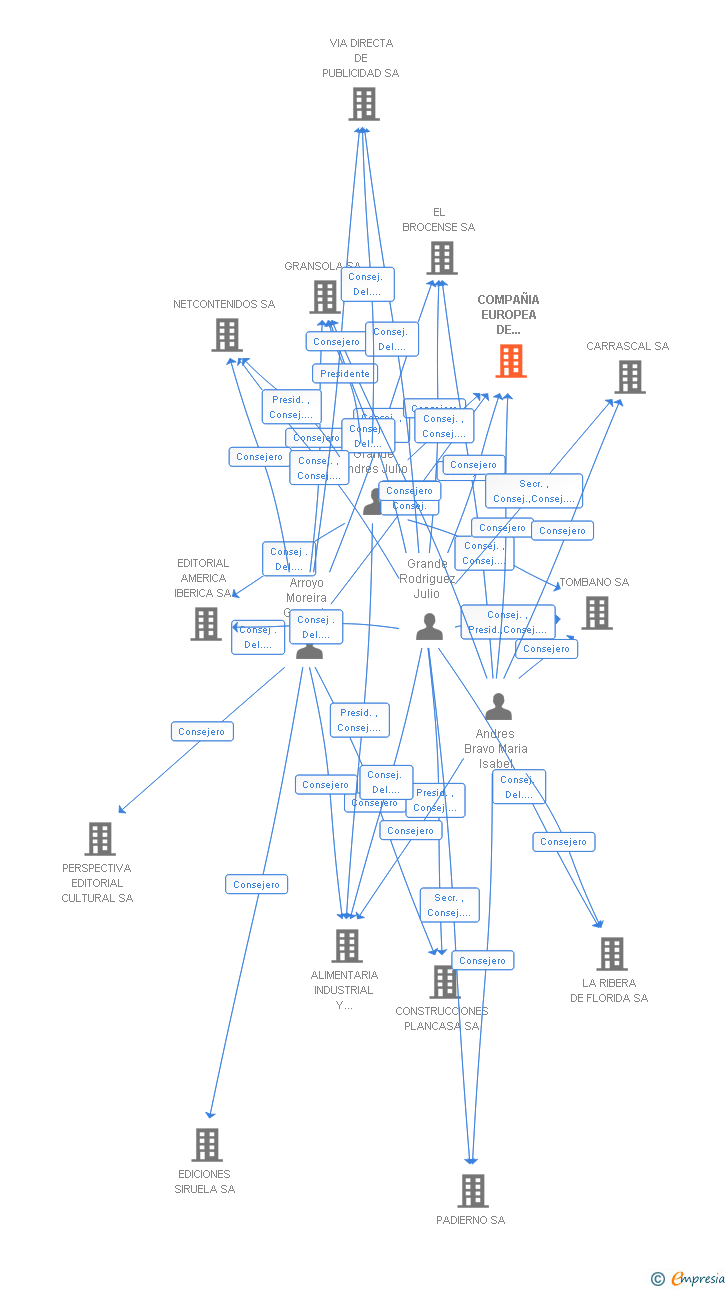 Vinculaciones societarias de COMPAÑIA EUROPEA DE COMUNICACION E INFORMACION SL