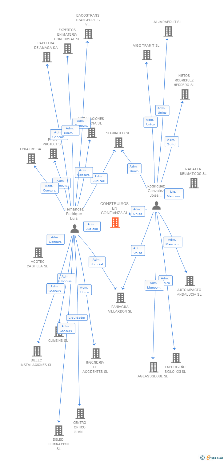 Vinculaciones societarias de CONSTRUIMOS EN CONFIANZA SL