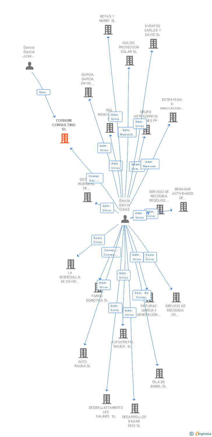 Vinculaciones societarias de CORHUM CONSULTING SL