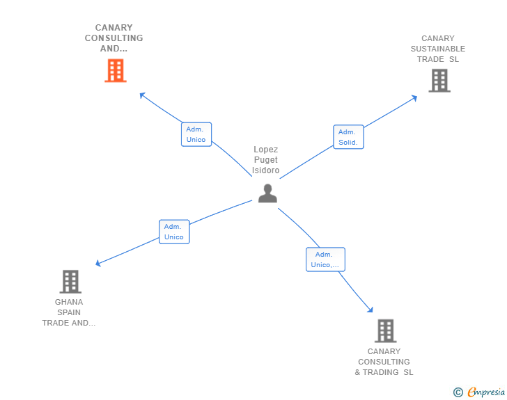Vinculaciones societarias de CANARY CONSULTING AND TRADING 2020 SL