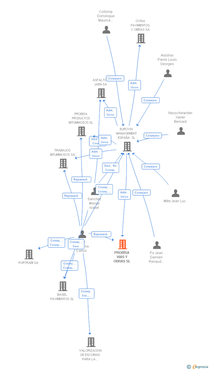 Vinculaciones societarias de PROBISA VIAS Y OBRAS SL