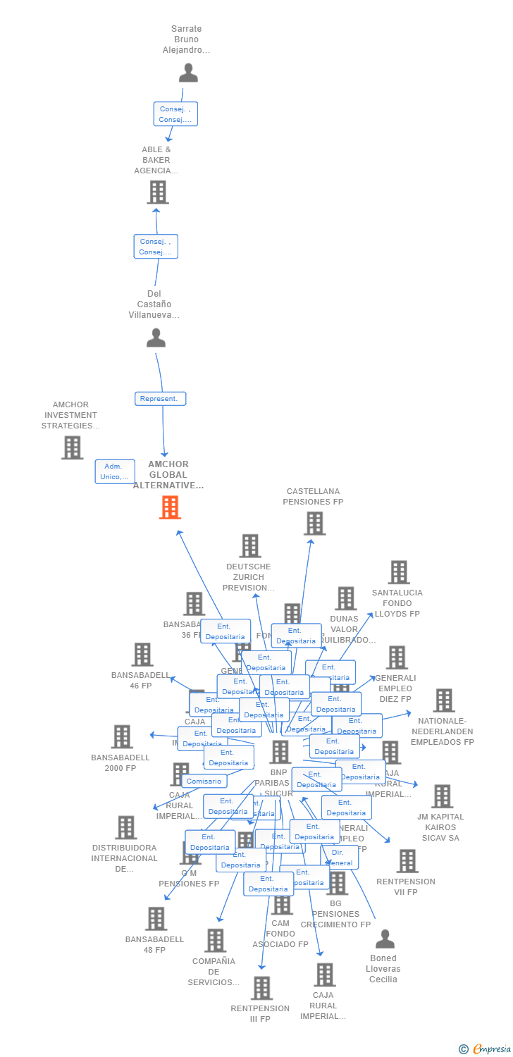Vinculaciones societarias de AMCHOR GLOBAL ALTERNATIVE PATRIMONIOS SCR SA