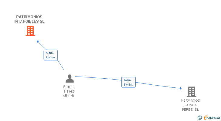 Vinculaciones societarias de PATRIMONIOS INTANGIBLES SL