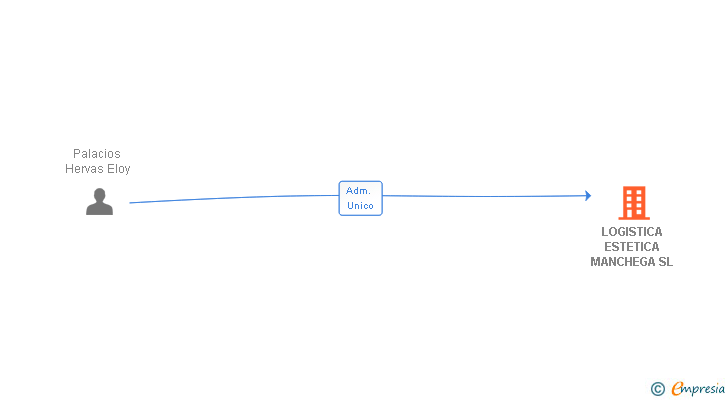 Vinculaciones societarias de LOGISTICA ESTETICA MANCHEGA SL