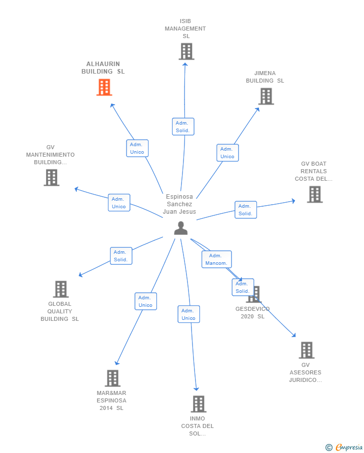 Vinculaciones societarias de ALHAURIN BUILDING SL