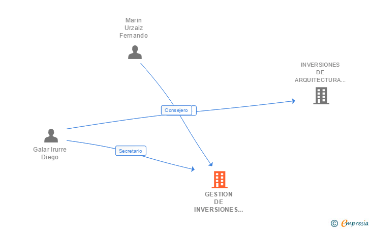 Vinculaciones societarias de GESTION DE INVERSIONES DE ARQUITECTURA Y SUELO SLL