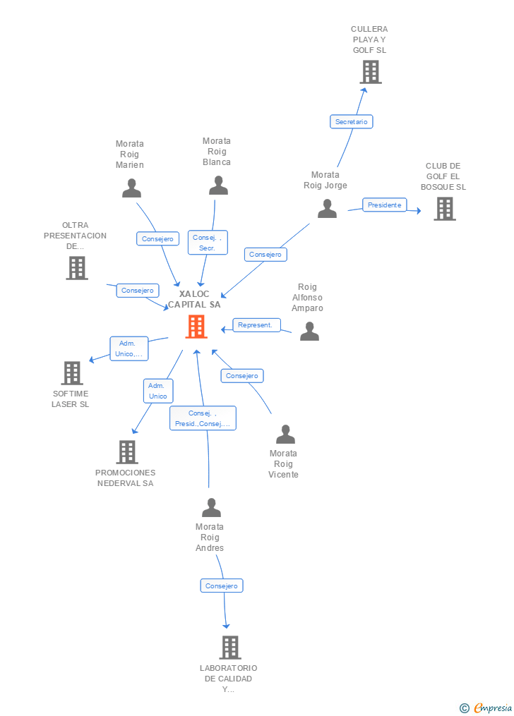 Vinculaciones societarias de XALOC CAPITAL SA