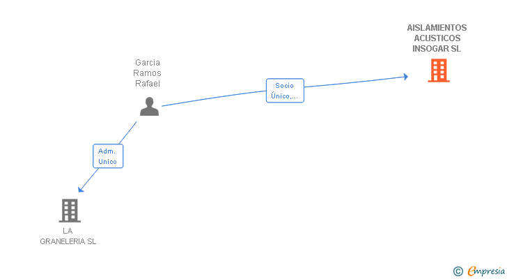 Vinculaciones societarias de AISLAMIENTOS ACUSTICOS INSOGAR SL