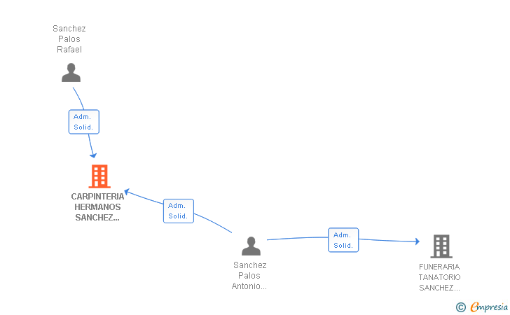 Vinculaciones societarias de CARPINTERIA HERMANOS SANCHEZ PALOS HIJOS DE R SANCHEZ CARRETERO SLL