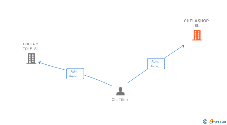 Vinculaciones societarias de CHELASHOP SL