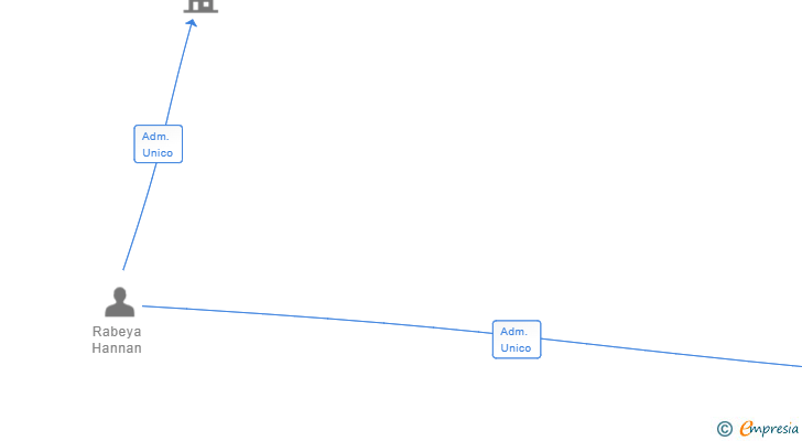 Vinculaciones societarias de SAIMON 2002 SL