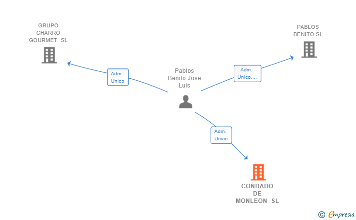 Vinculaciones societarias de CONDADO DE MONLEON SL