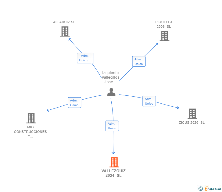 Vinculaciones societarias de VALLEZQUIZ 2024 SL