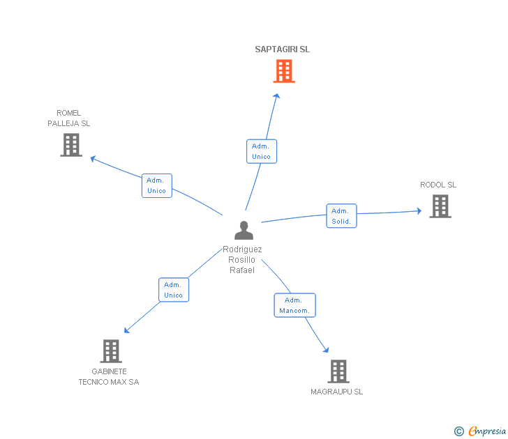 Vinculaciones societarias de SAPTAGIRI LOGISTICA Y TRANSPORTE SL