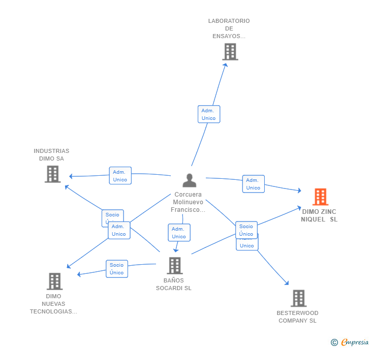 Vinculaciones societarias de DIMO ZINC NIQUEL SL