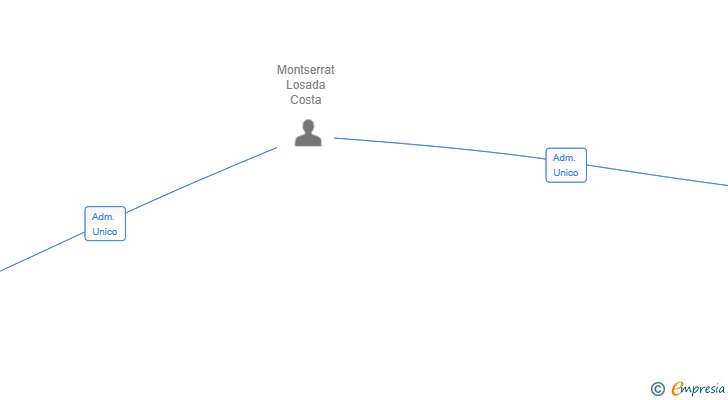 Vinculaciones societarias de NOVAGOST SL