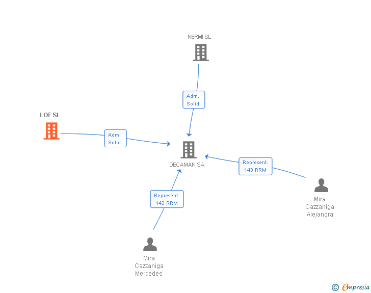 Vinculaciones societarias de LOF SL