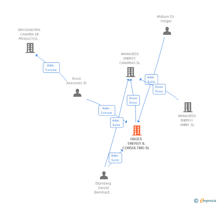 Vinculaciones societarias de HAGES ENERGY & CONSULTING SL