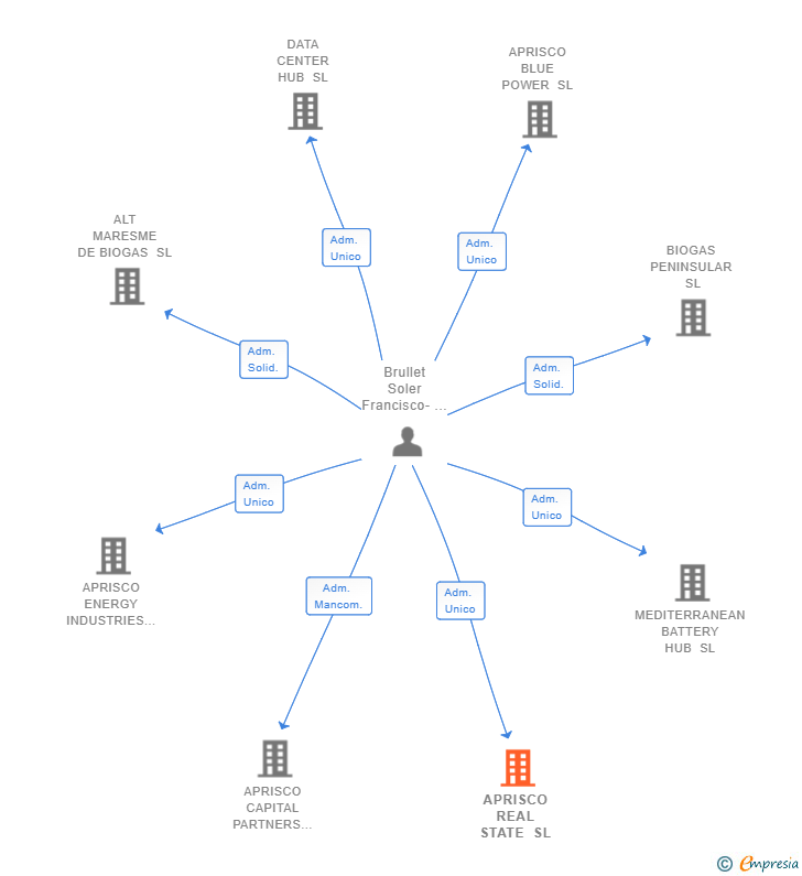 Vinculaciones societarias de APRISCO REAL STATE SL