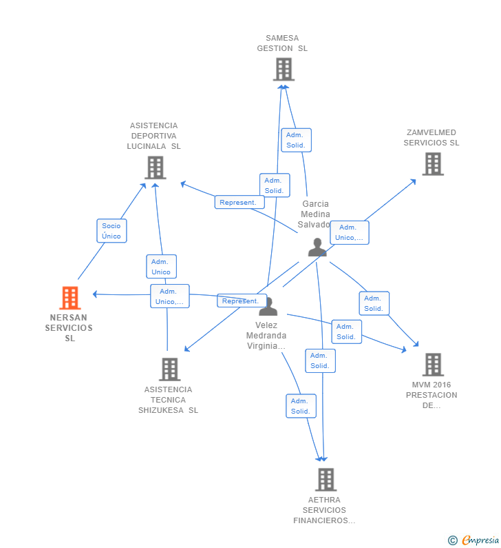 Vinculaciones societarias de NERSAN SERVICIOS SL