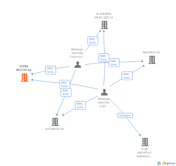 Vinculaciones societarias de SORIA MOTOR SA