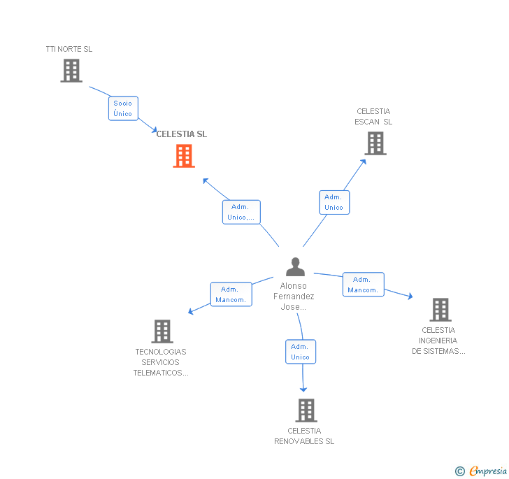 Vinculaciones societarias de TORQUE & SPIN SL