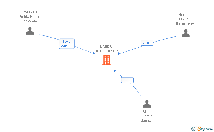 Vinculaciones societarias de NANDA BOTELLA SL