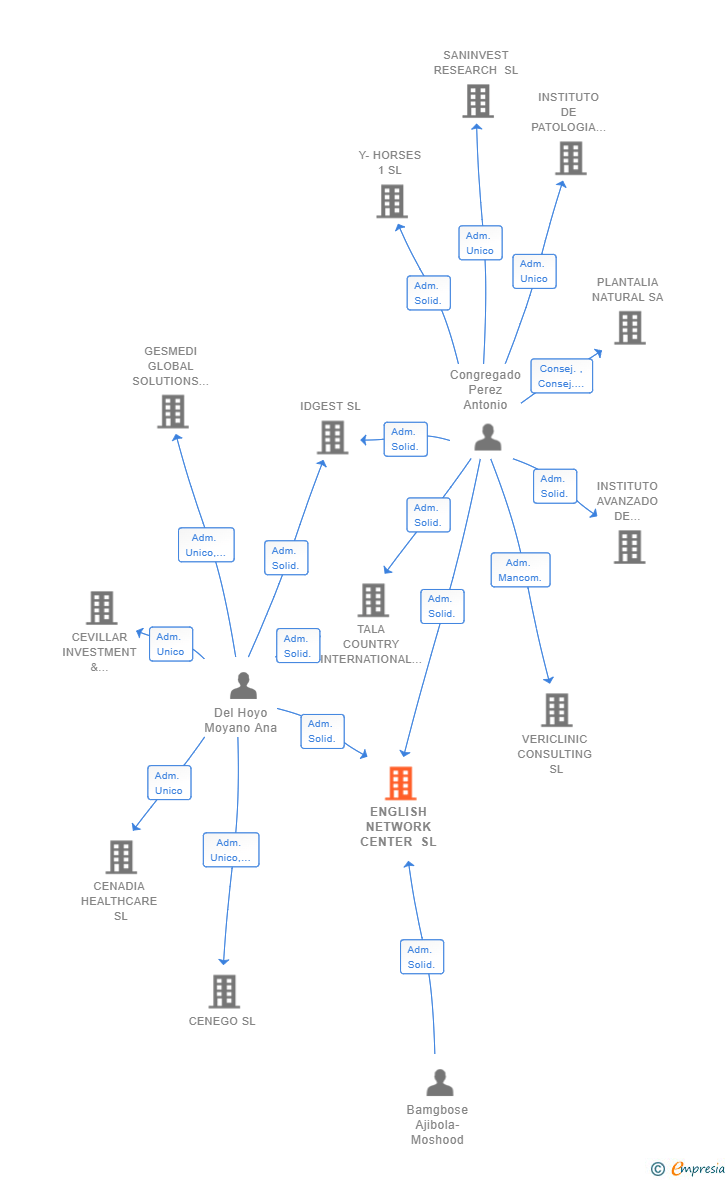 Vinculaciones societarias de ENGLISH NETWORK CENTER SL