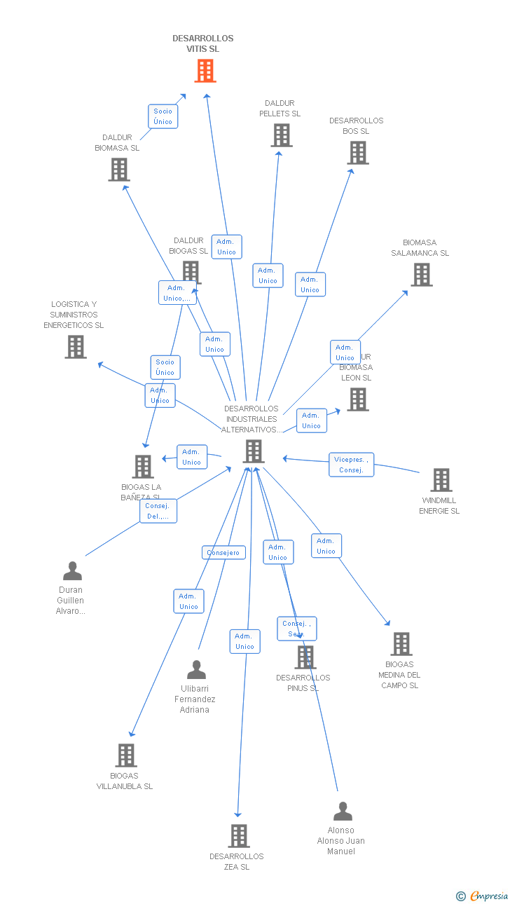 Vinculaciones societarias de DESARROLLOS VITIS SL