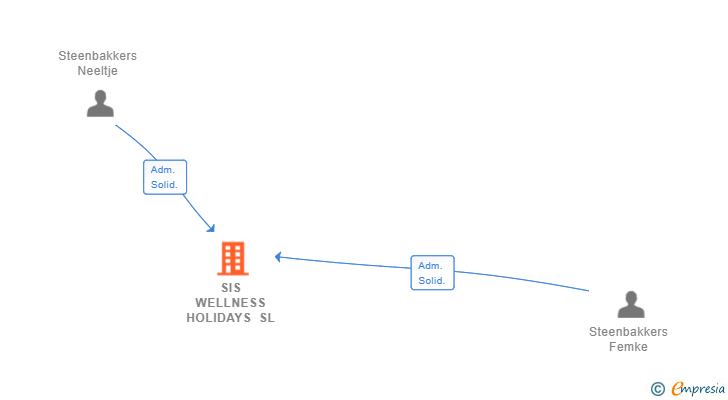 Vinculaciones societarias de SIS WELLNESS HOLIDAYS SL