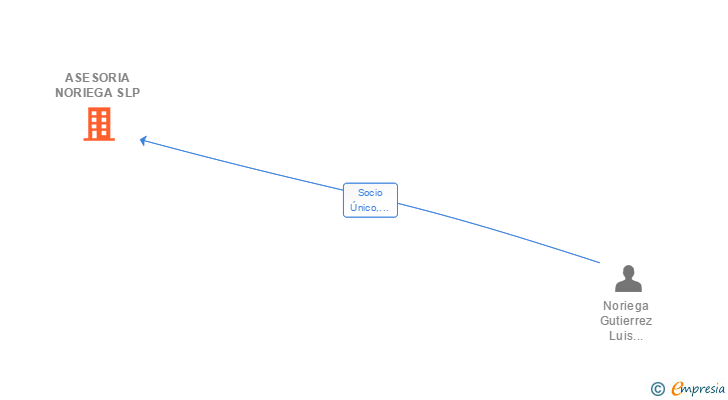 Vinculaciones societarias de ASESORIA NORIEGA SLP