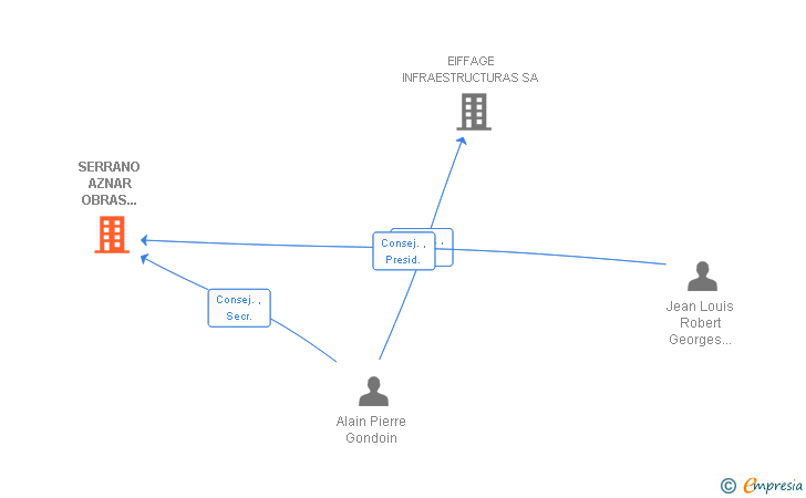 Vinculaciones societarias de SERRANO AZNAR OBRAS PUBLICAS SL