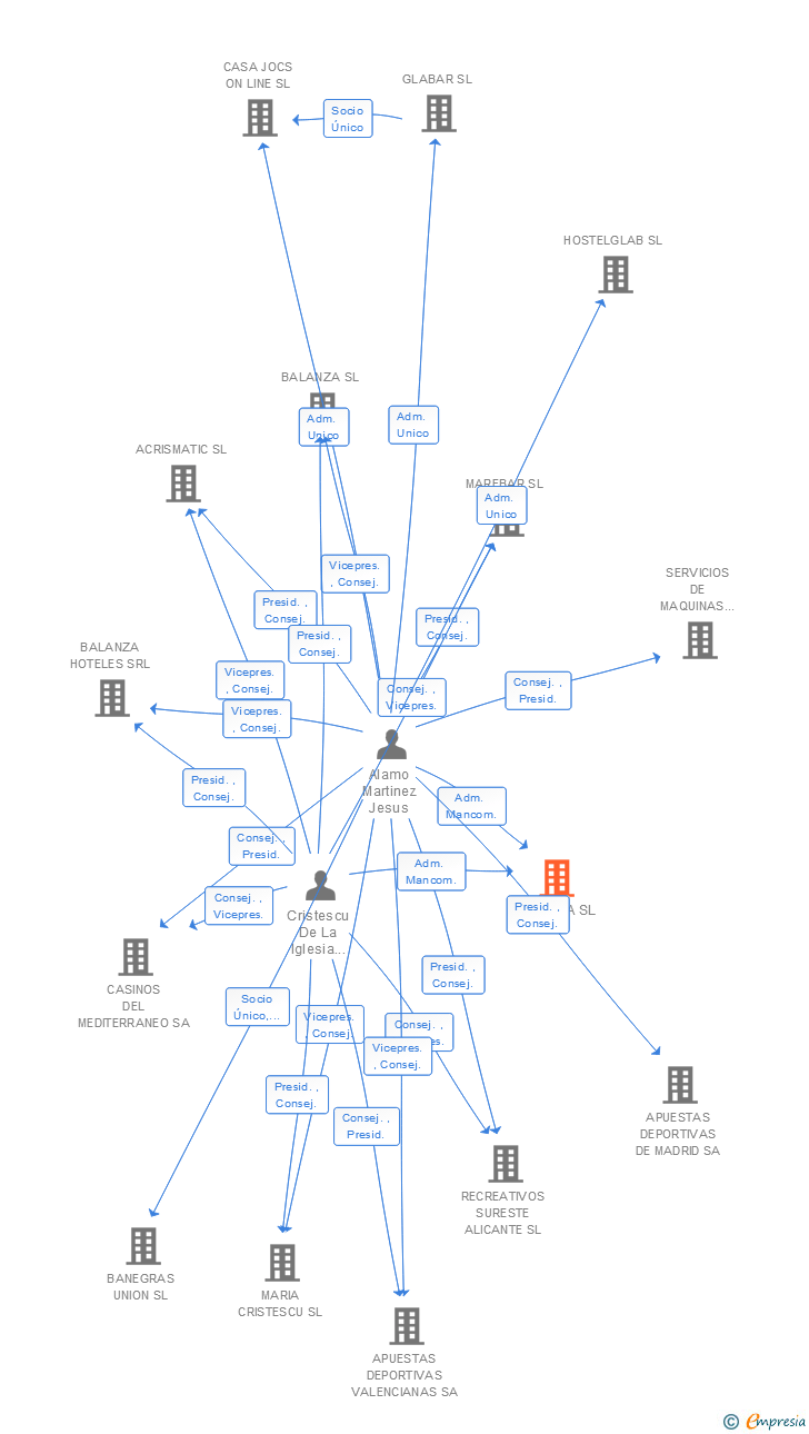 Vinculaciones societarias de OMALASA SL