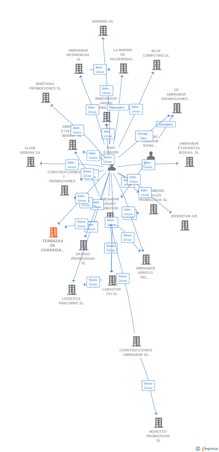 Vinculaciones societarias de TERRAZAS DE GUADAIZA I SL