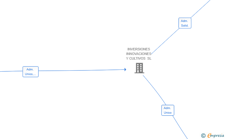 Vinculaciones societarias de FINCAS TIERRAS Y PATRIMONIO SL