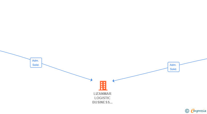 Vinculaciones societarias de LIZANMAR LOGISTIC BUSINESS & WORLDWIDE SL