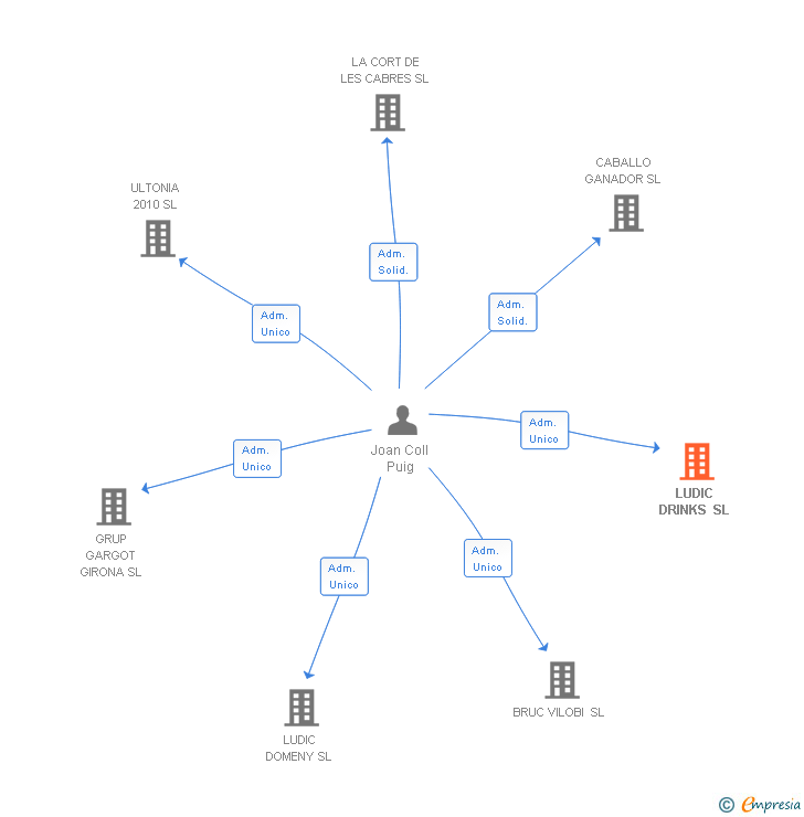 Vinculaciones societarias de LUDIC DRINKS SL