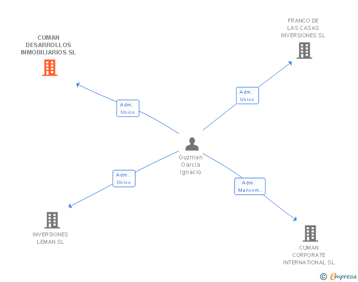 Vinculaciones societarias de CUMAN CONSULTORIA E INVERSION SRL