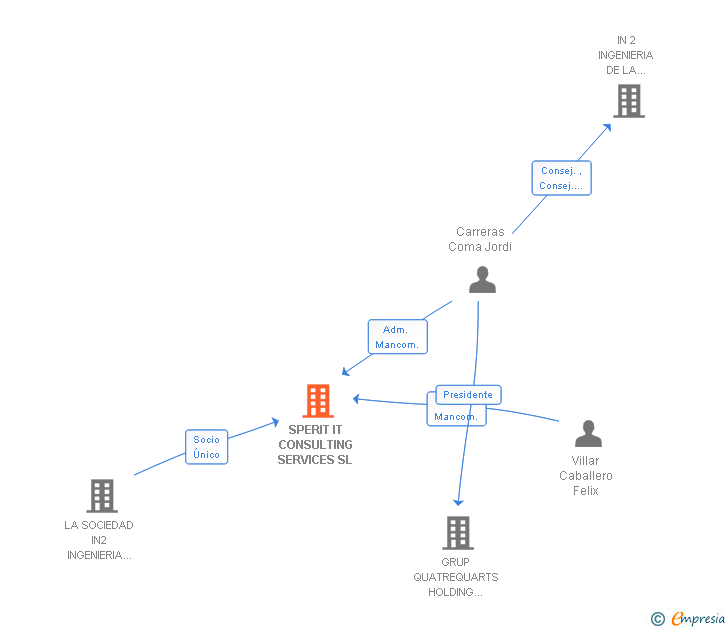 Vinculaciones societarias de SPERIT IT CONSULTING SERVICES SL