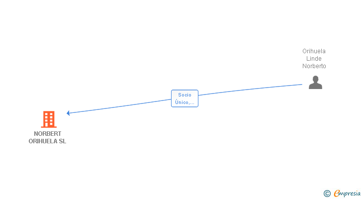 Vinculaciones societarias de NORBERT ORIHUELA SL