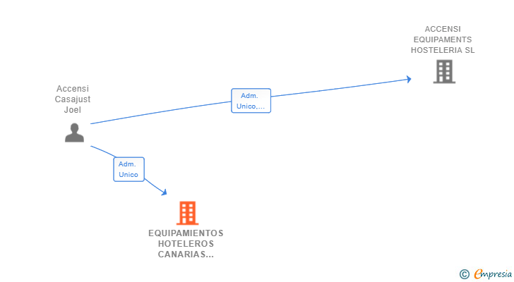 Vinculaciones societarias de EQUIPAMIENTOS HOTELEROS CANARIAS SL