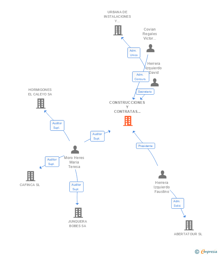 Vinculaciones societarias de CONSTRUCCIONES Y CONTRATAS HERRERA SL