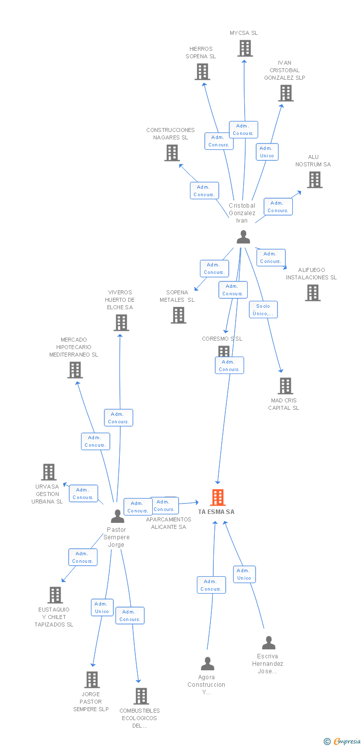 Vinculaciones societarias de TA ESMA SA