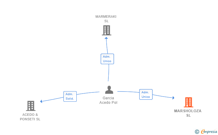 Vinculaciones societarias de MARSHOLOZA SL
