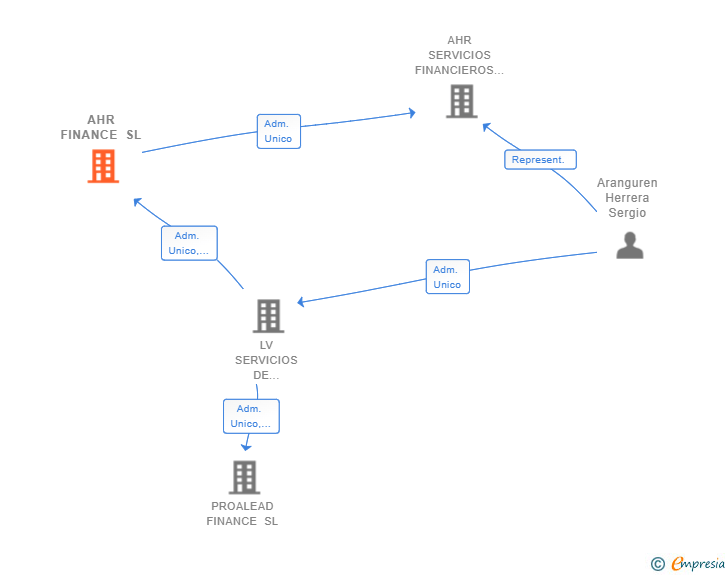 Vinculaciones societarias de AHR FINANCE SL
