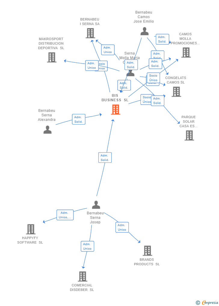 Vinculaciones societarias de BIS BUSINESS SL