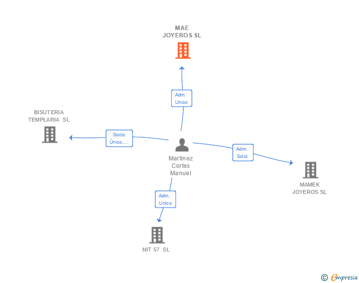 Vinculaciones societarias de MAE JOYEROS SL