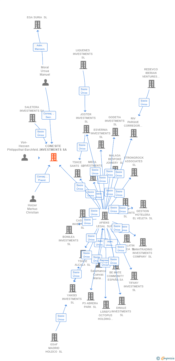 Vinculaciones societarias de CONESITE INVESTMENTS SA